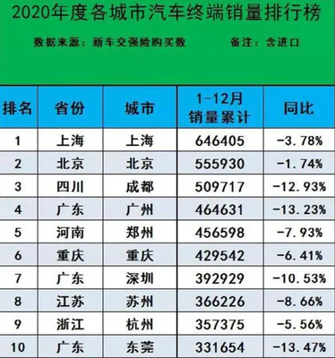 深圳擁有汽車353萬輛全省居首
